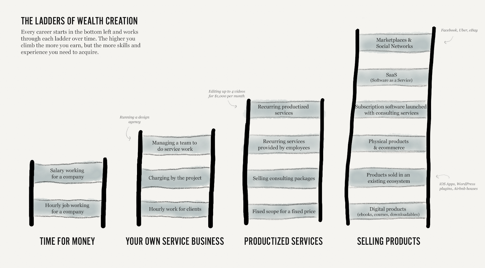 The Ladders of Wealth Creation